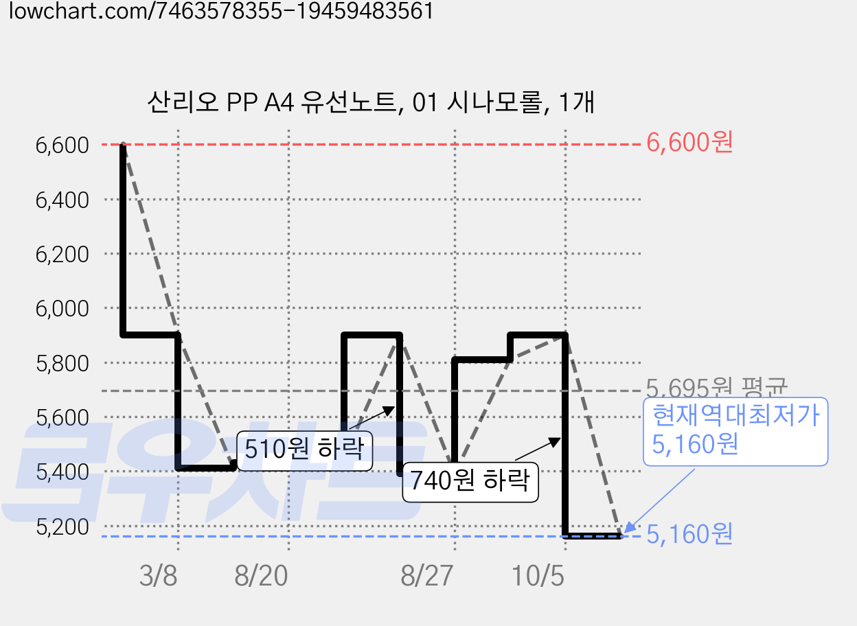 산리오 PP A4 유선노트, 01 시나모롤, 1개 가격 변동 차트, 현재가 5,160원, 역대최저가