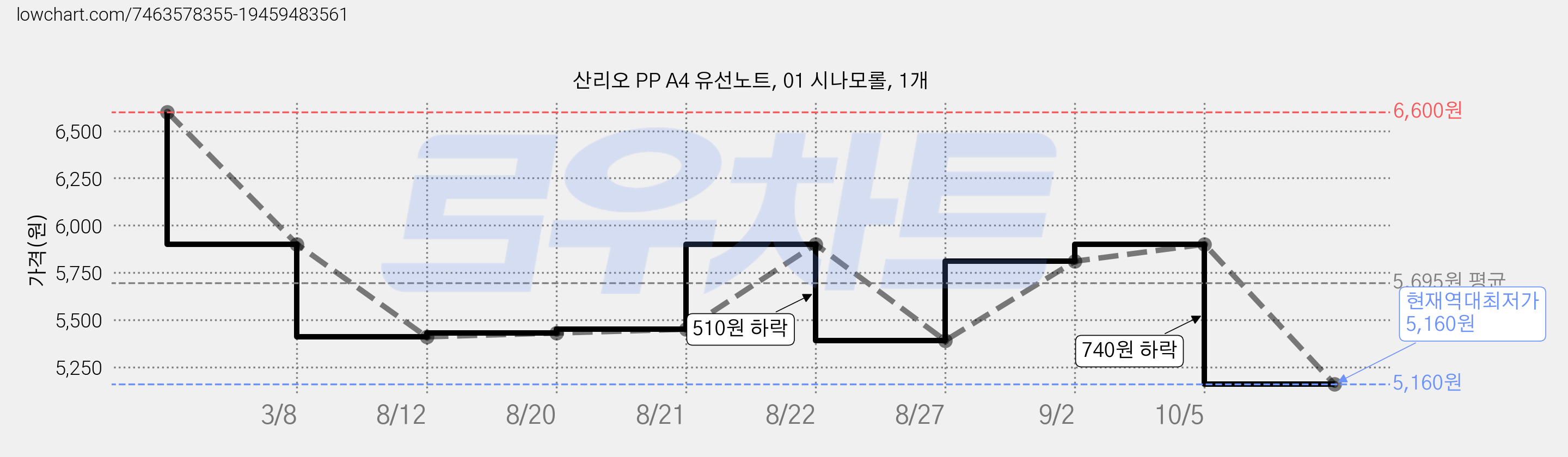 산리오 PP A4 유선노트, 01 시나모롤, 1개 가격 변동 차트, 현재가 5,160원, 역대최저가