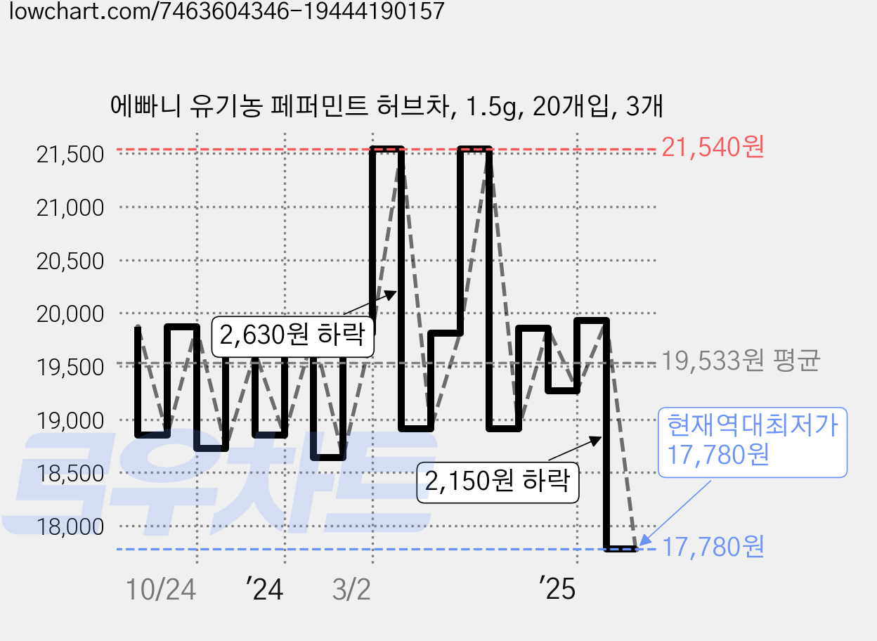 에빠니 유기농 페퍼민트 허브차, 1.5g, 20개입, 3개 가격 변동 차트, 현재가 17,780원, 역대최저가