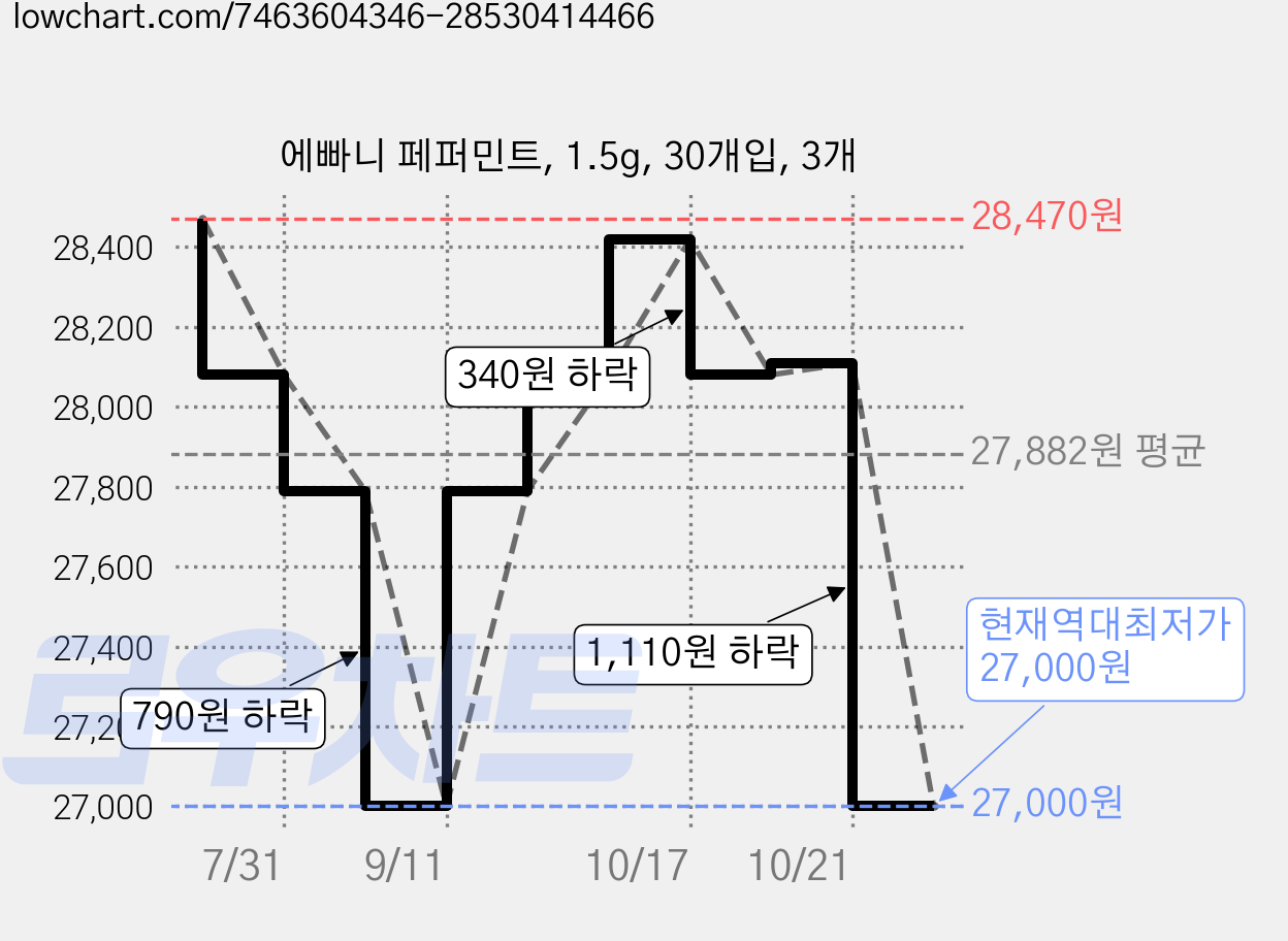 에빠니 페퍼민트, 1.5g, 30개입, 3개 가격 변동 차트, 현재가 27,000원, 역대최저가