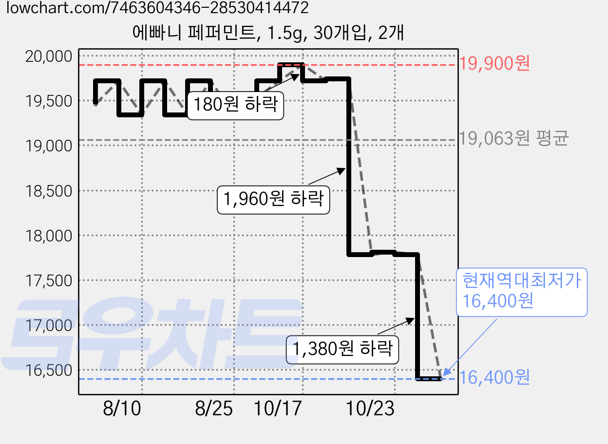 에빠니 페퍼민트, 1.5g, 30개입, 2개 가격 변동 차트, 현재가 16,400원, 역대최저가