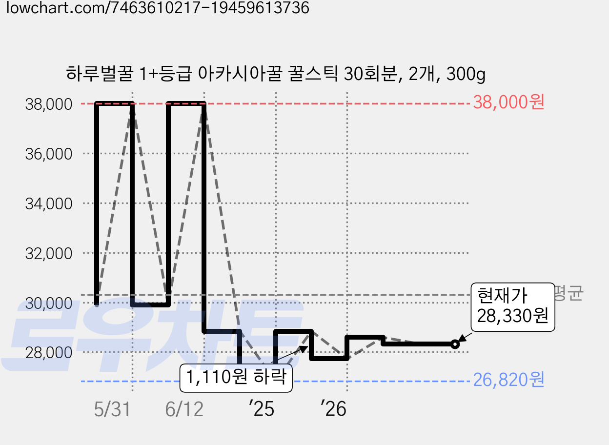 하루벌꿀 1+등급 아카시아꿀 꿀스틱 30회분, 2개, 300g 가격 변동 차트, 현재가 28,330원, 관측 최저가 26,820원