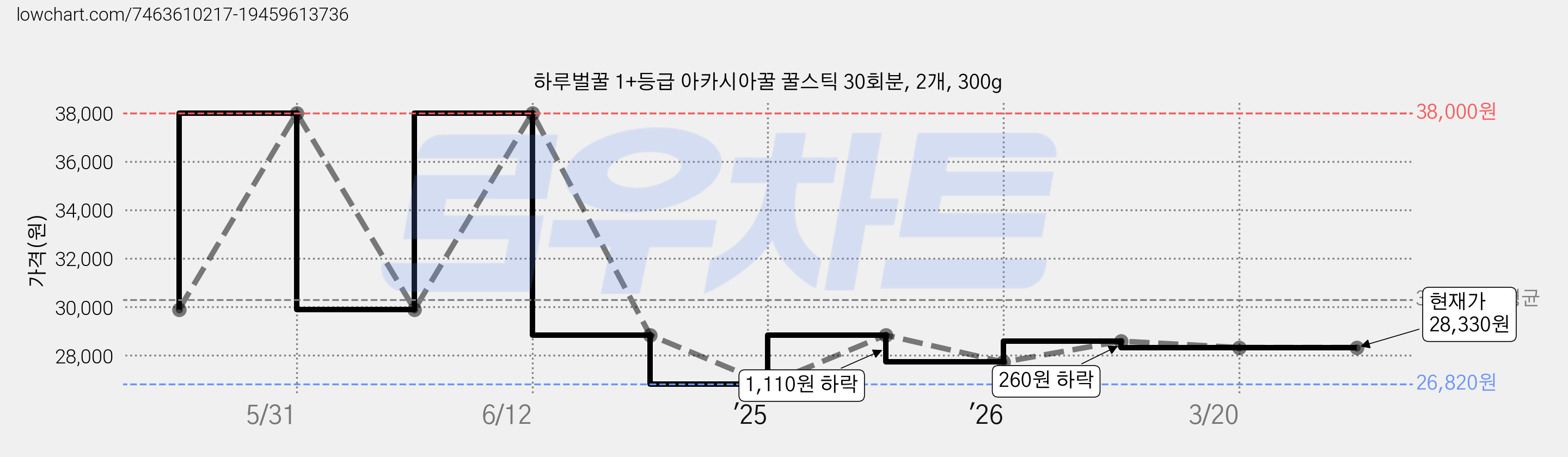 하루벌꿀 1+등급 아카시아꿀 꿀스틱 30회분, 2개, 300g 가격 변동 차트, 현재가 28,330원, 관측 최저가 26,820원