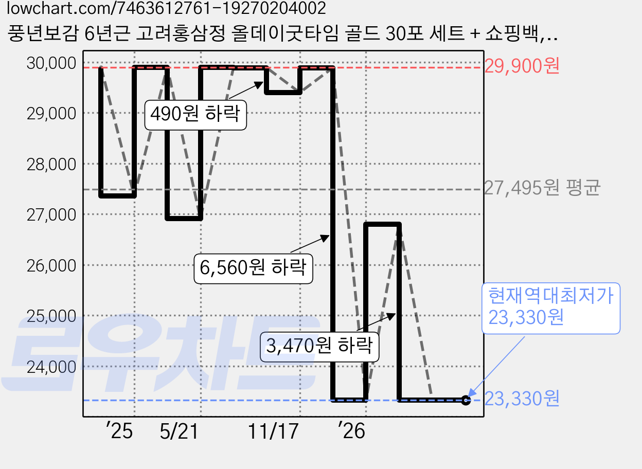 풍년보감 6년근 고려홍삼정 올데이굿타임 골드 30포 세트 + 쇼핑백, 300g, 1세트 가격 변동 차트, 현재가 23,330원, 역대최저가