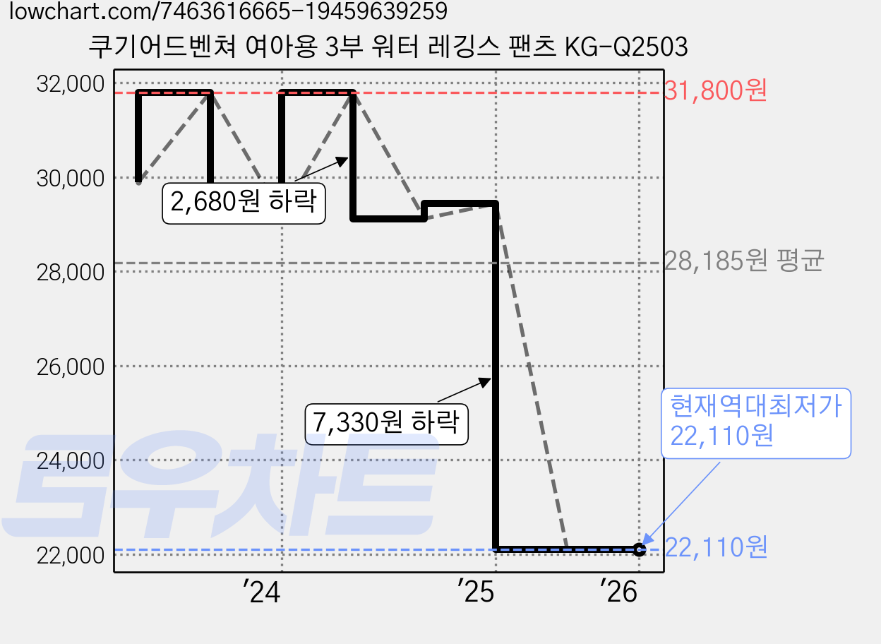 쿠기어드벤쳐 여아용 3부 워터 레깅스 팬츠 KG-Q2503 가격 변동 차트, 현재가 22,110원, 역대최저가