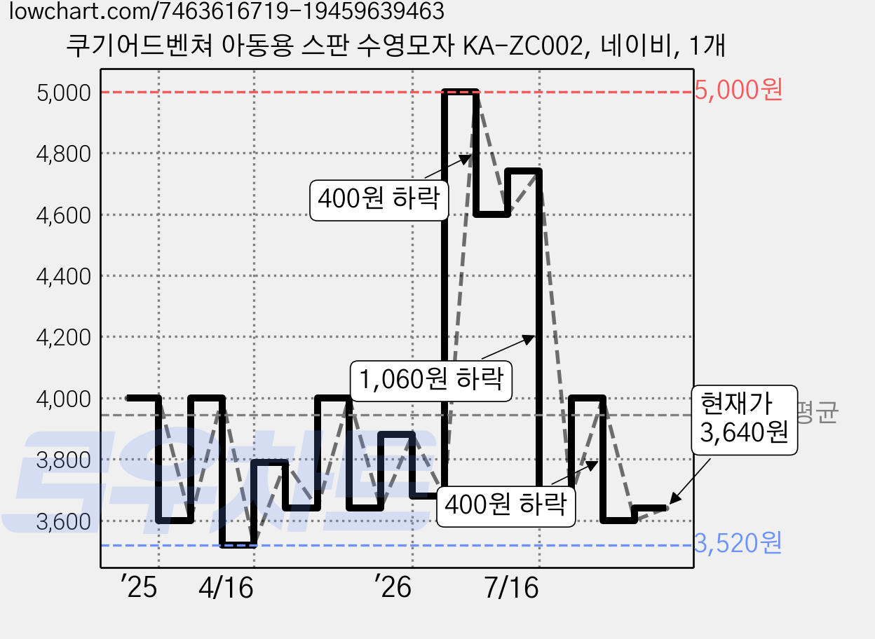 쿠기어드벤쳐 아동용 스판 수영모자 KA-ZC002, 네이비, 1개 가격 변동 차트, 현재가 3,640원, 관측 최저가 3,520원
