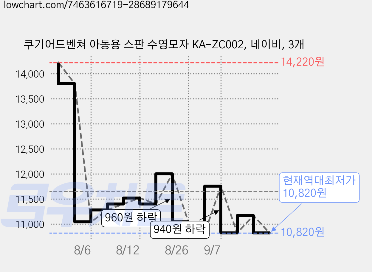 쿠기어드벤쳐 아동용 스판 수영모자 KA-ZC002, 네이비, 3개 가격 변동 차트, 현재가 10,820원, 역대최저가