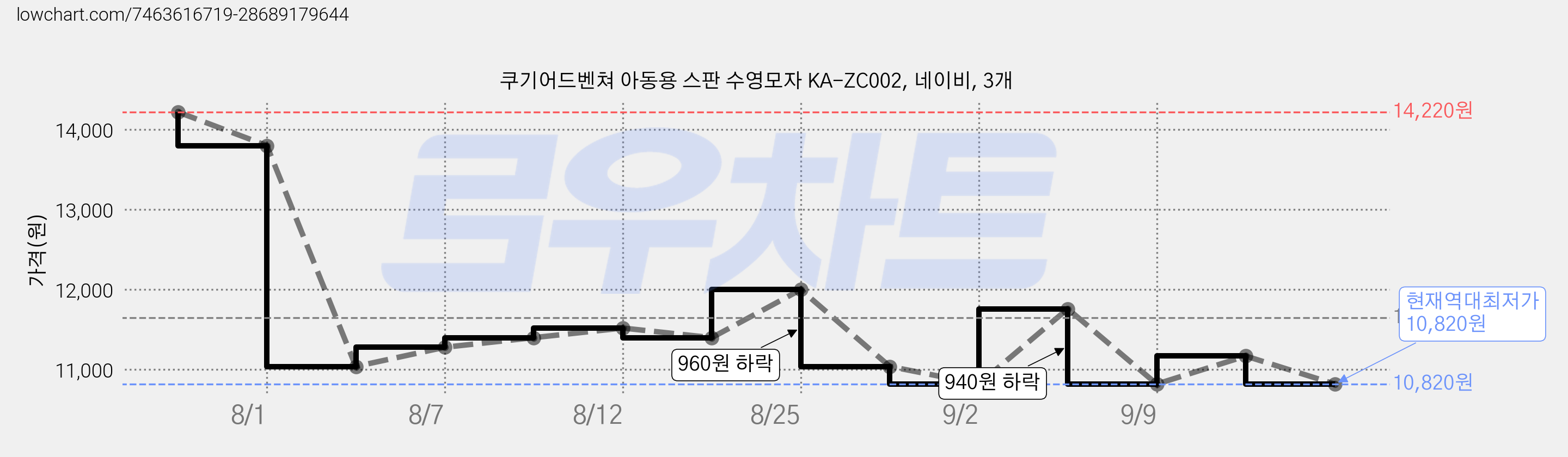 쿠기어드벤쳐 아동용 스판 수영모자 KA-ZC002, 네이비, 3개 가격 변동 차트, 현재가 10,820원, 역대최저가