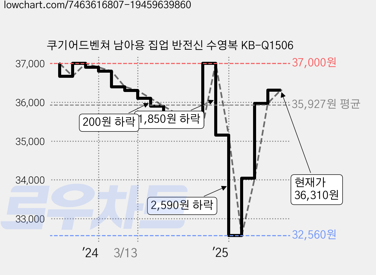 쿠기어드벤쳐 남아용 집업 반전신 수영복 KB-Q1506 가격 변동 차트, 현재가 36,310원, 관측 최저가 32,560원