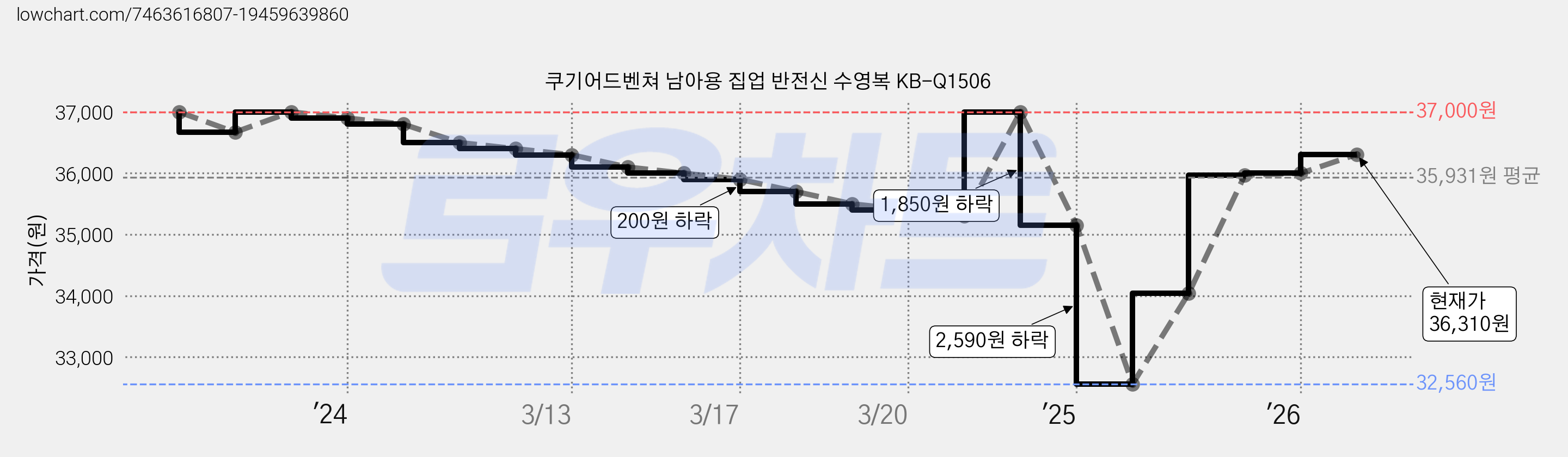 쿠기어드벤쳐 남아용 집업 반전신 수영복 KB-Q1506 가격 변동 차트, 현재가 36,310원, 관측 최저가 32,560원