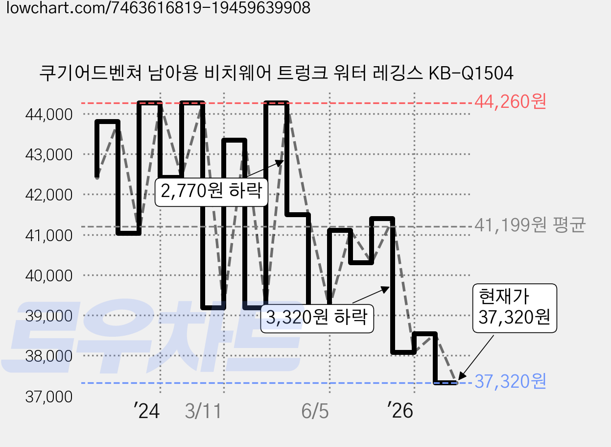 쿠기어드벤쳐 남아용 비치웨어 트렁크 워터 레깅스 KB-Q1504 가격 변동 차트, 현재가 37,320원, 관측 최저가 35,190원