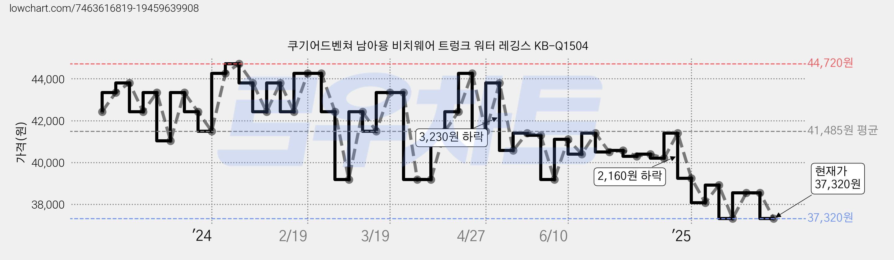 쿠기어드벤쳐 남아용 비치웨어 트렁크 워터 레깅스 KB-Q1504 가격 변동 차트, 현재가 37,320원, 관측 최저가 35,190원
