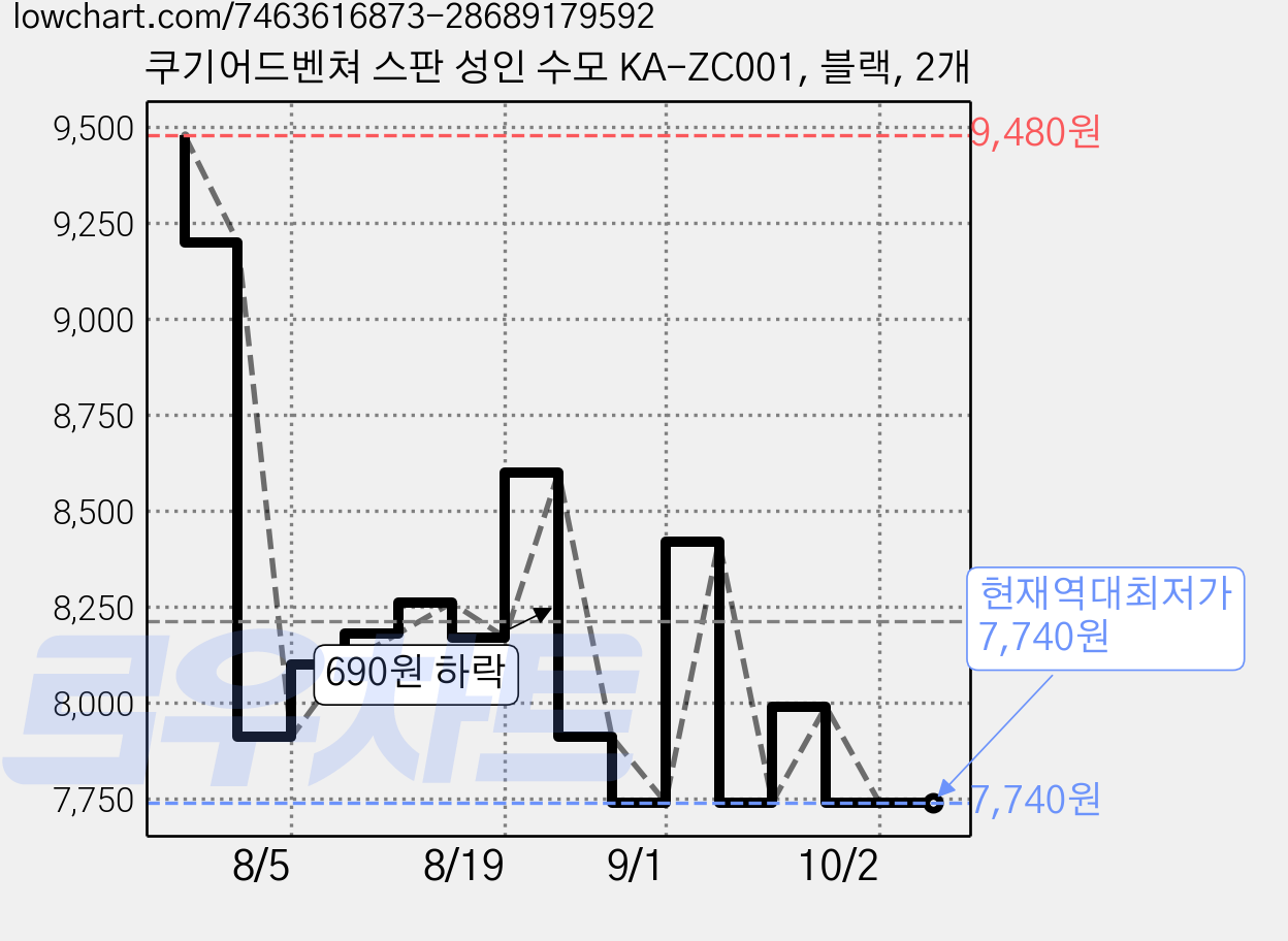 쿠기어드벤쳐 스판 성인 수모 KA-ZC001, 블랙, 2개 가격 변동 차트, 현재가 7,740원, 역대최저가