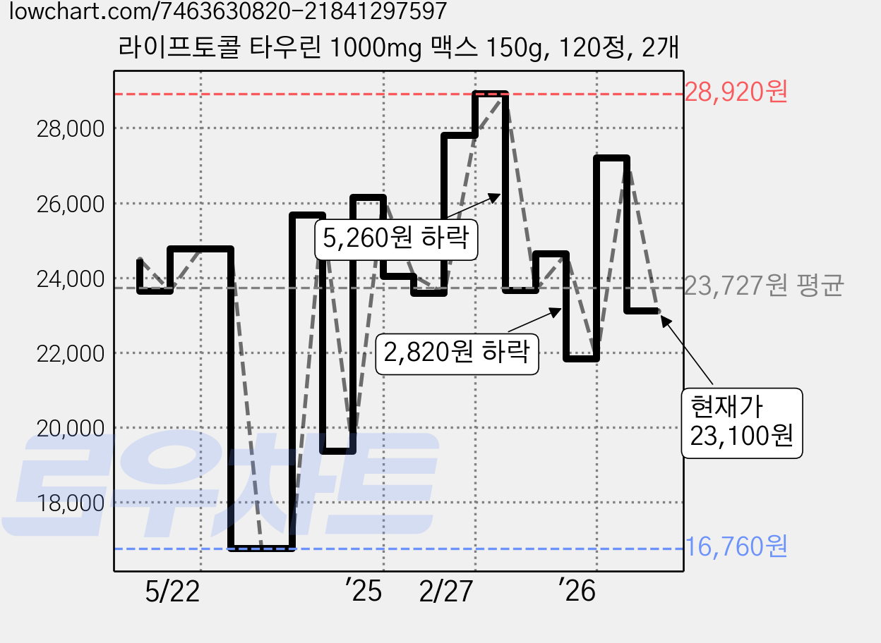 라이프토콜 타우린 1000mg 맥스 150g, 120정, 2개 가격 변동 차트, 현재가 23,100원, 관측 최저가 16,760원