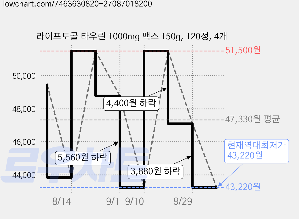 라이프토콜 타우린 1000mg 맥스 150g, 120정, 4개 가격 변동 차트, 현재가 43,220원, 역대최저가