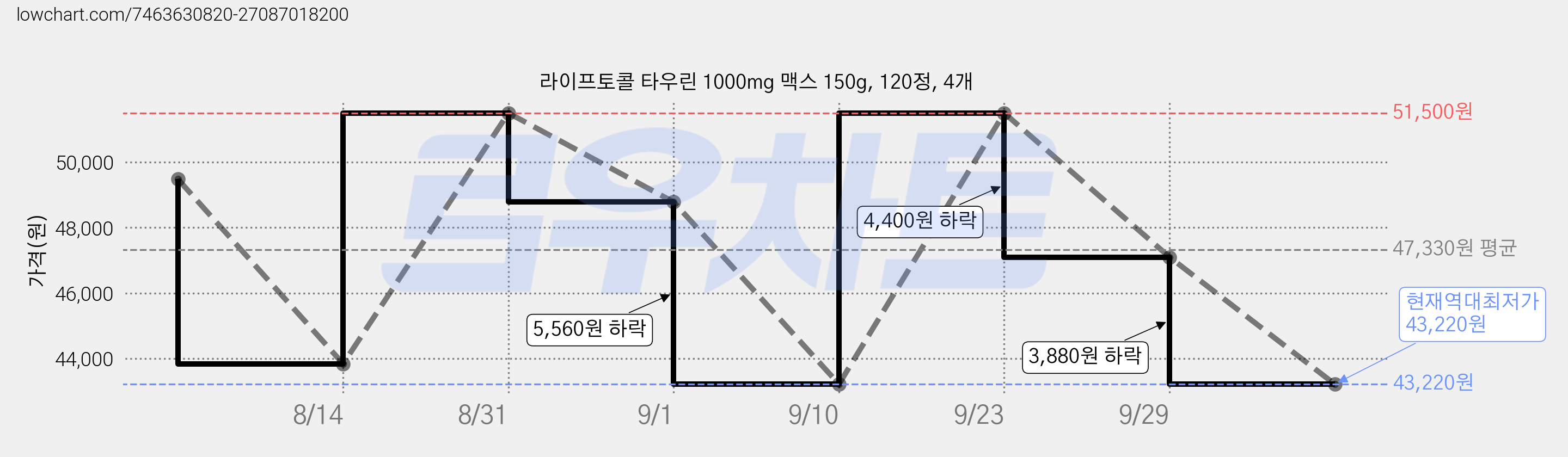 라이프토콜 타우린 1000mg 맥스 150g, 120정, 4개 가격 변동 차트, 현재가 43,220원, 역대최저가