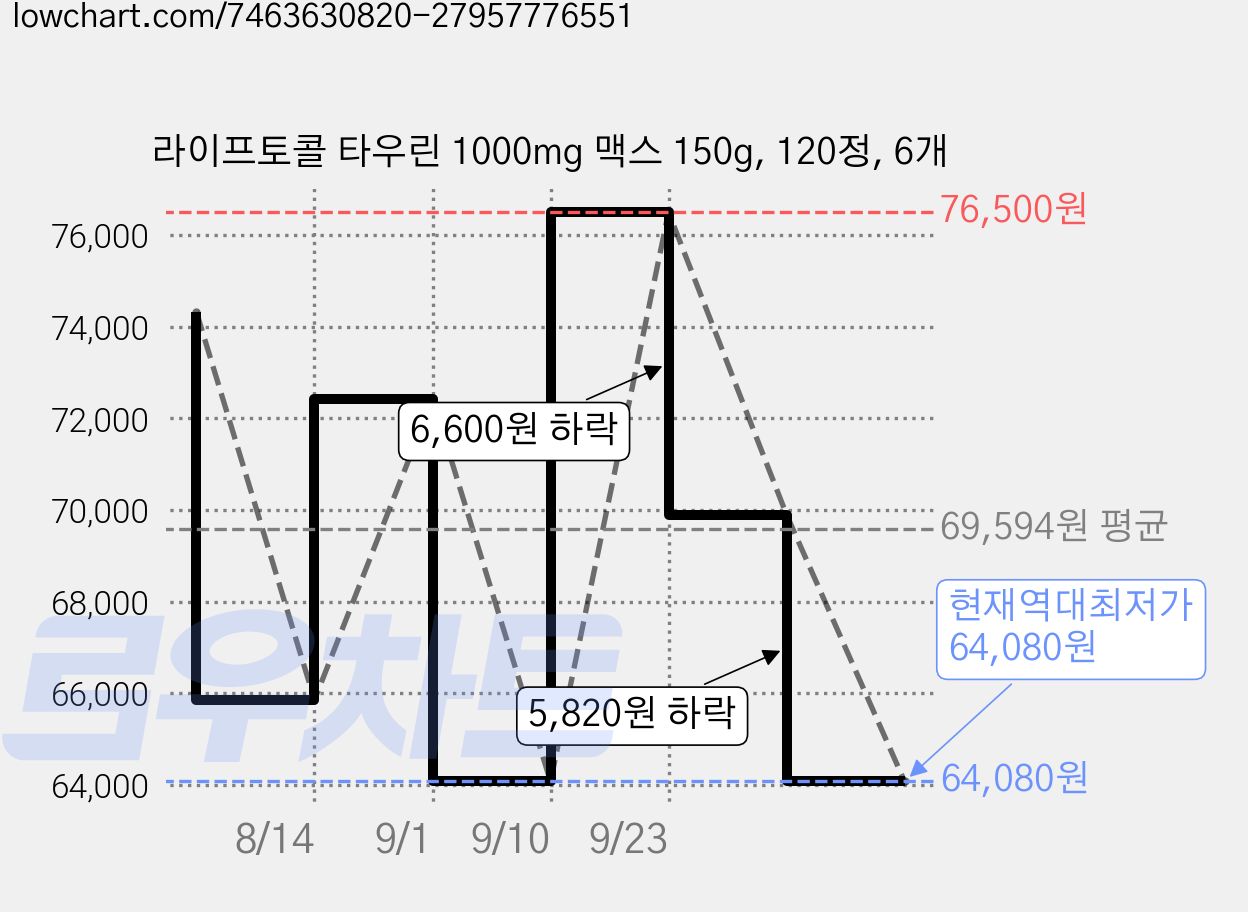 라이프토콜 타우린 1000mg 맥스 150g, 120정, 6개 가격 변동 차트, 현재가 64,080원, 역대최저가
