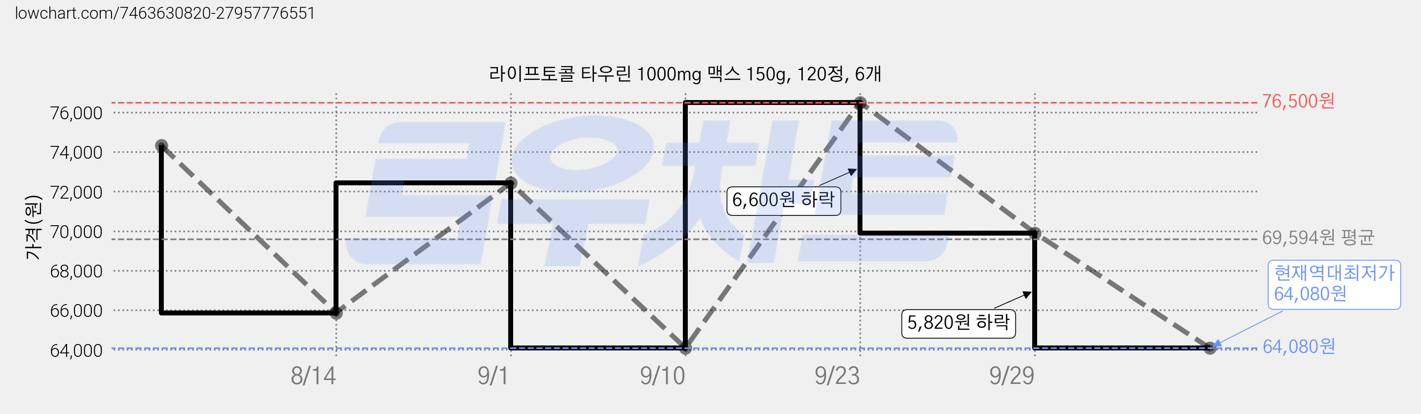 라이프토콜 타우린 1000mg 맥스 150g, 120정, 6개 가격 변동 차트, 현재가 64,080원, 역대최저가