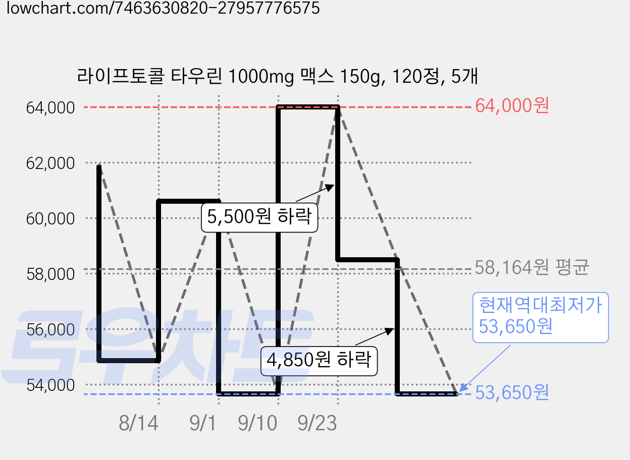 라이프토콜 타우린 1000mg 맥스 150g, 120정, 5개 가격 변동 차트, 현재가 53,650원, 역대최저가