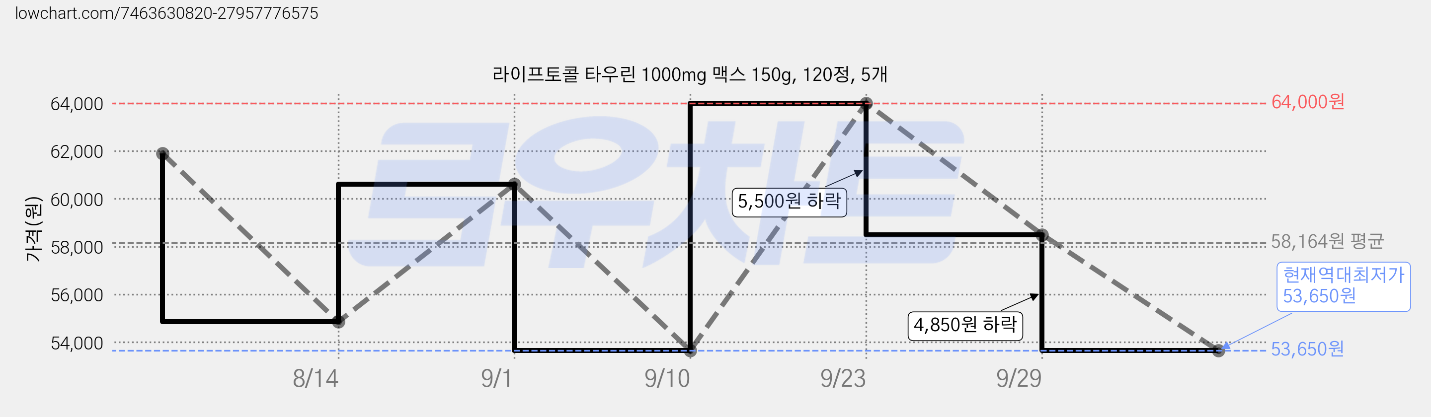 라이프토콜 타우린 1000mg 맥스 150g, 120정, 5개 가격 변동 차트, 현재가 53,650원, 역대최저가