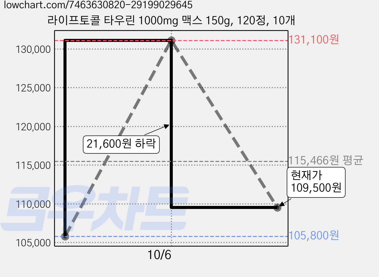 라이프토콜 타우린 1000mg 맥스 150g, 120정, 10개 가격 변동 차트, 현재가 109,500원, 관측 최저가 105,800원