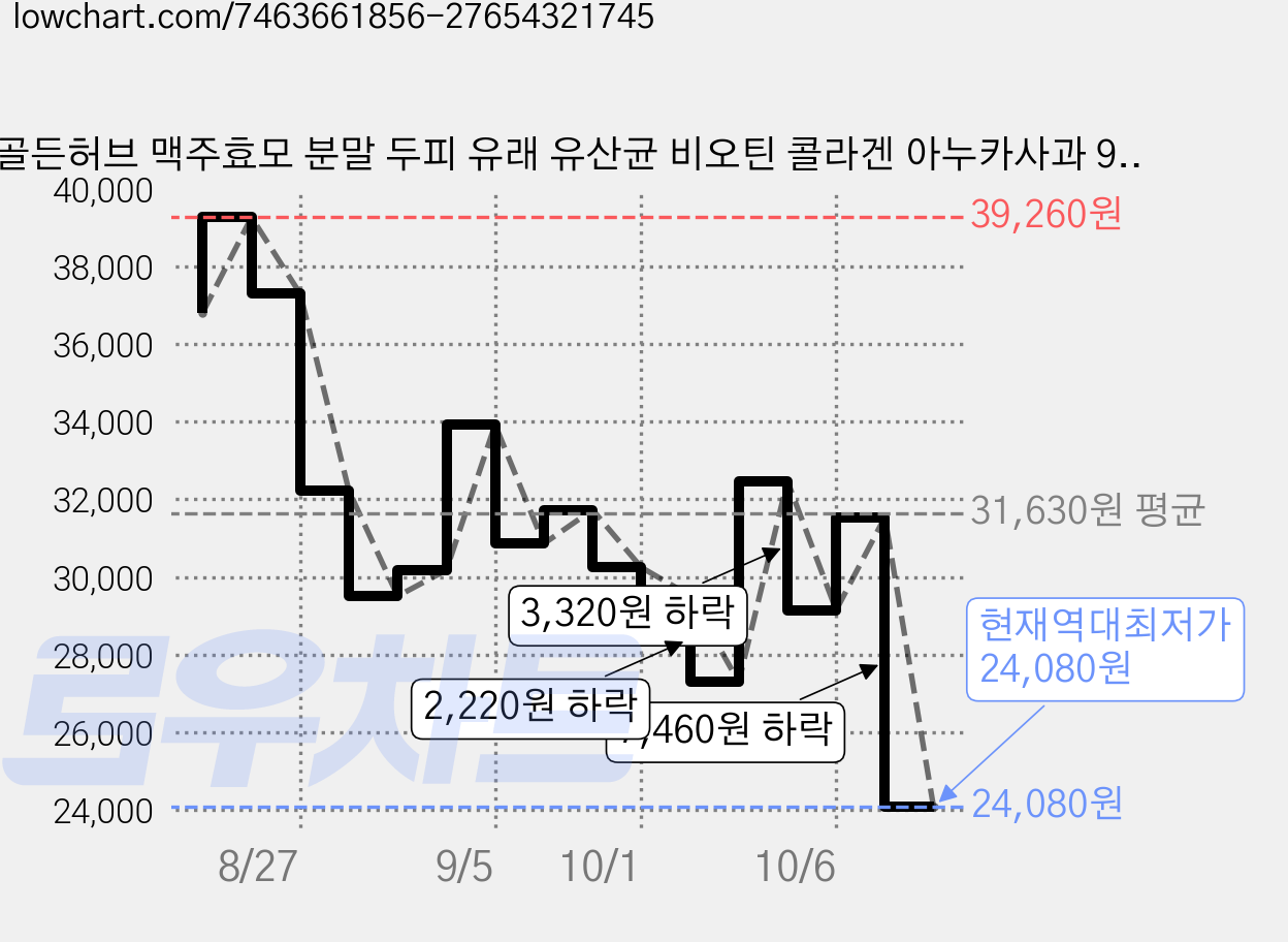 골든허브 맥주효모 분말 두피 유래 유산균 비오틴 콜라겐 아누카사과 90p, 270g, 1개 가격 변동 차트, 현재가 24,080원, 역대최저가