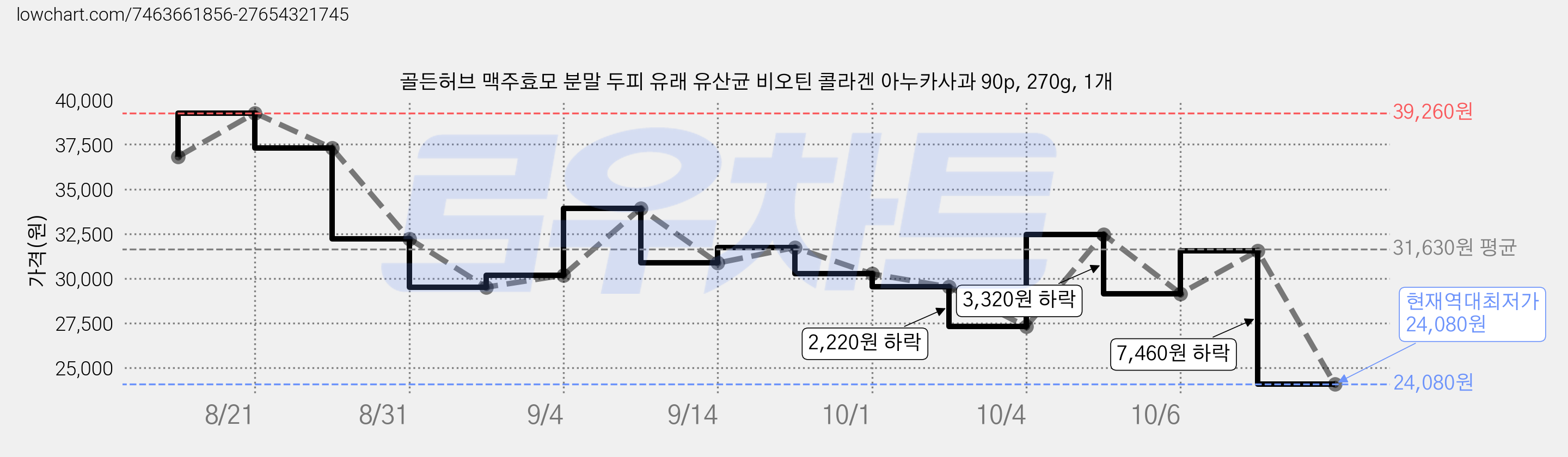 골든허브 맥주효모 분말 두피 유래 유산균 비오틴 콜라겐 아누카사과 90p, 270g, 1개 가격 변동 차트, 현재가 24,080원, 역대최저가