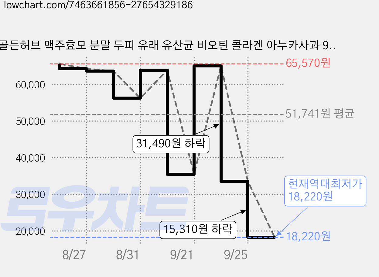 골든허브 맥주효모 분말 두피 유래 유산균 비오틴 콜라겐 아누카사과 90p, 270g, 2개 가격 변동 차트, 현재가 18,220원, 역대최저가