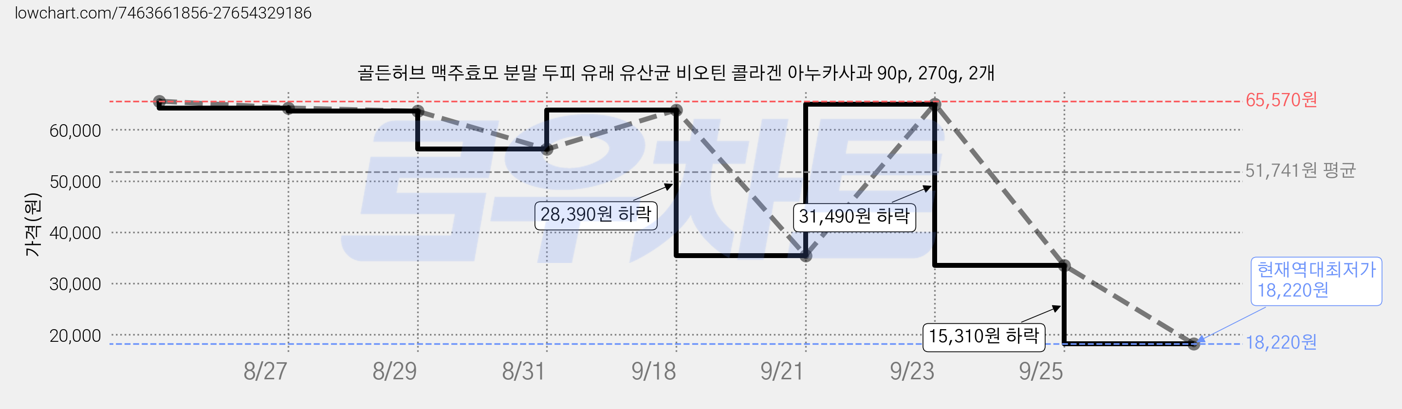 골든허브 맥주효모 분말 두피 유래 유산균 비오틴 콜라겐 아누카사과 90p, 270g, 2개 가격 변동 차트, 현재가 18,220원, 역대최저가