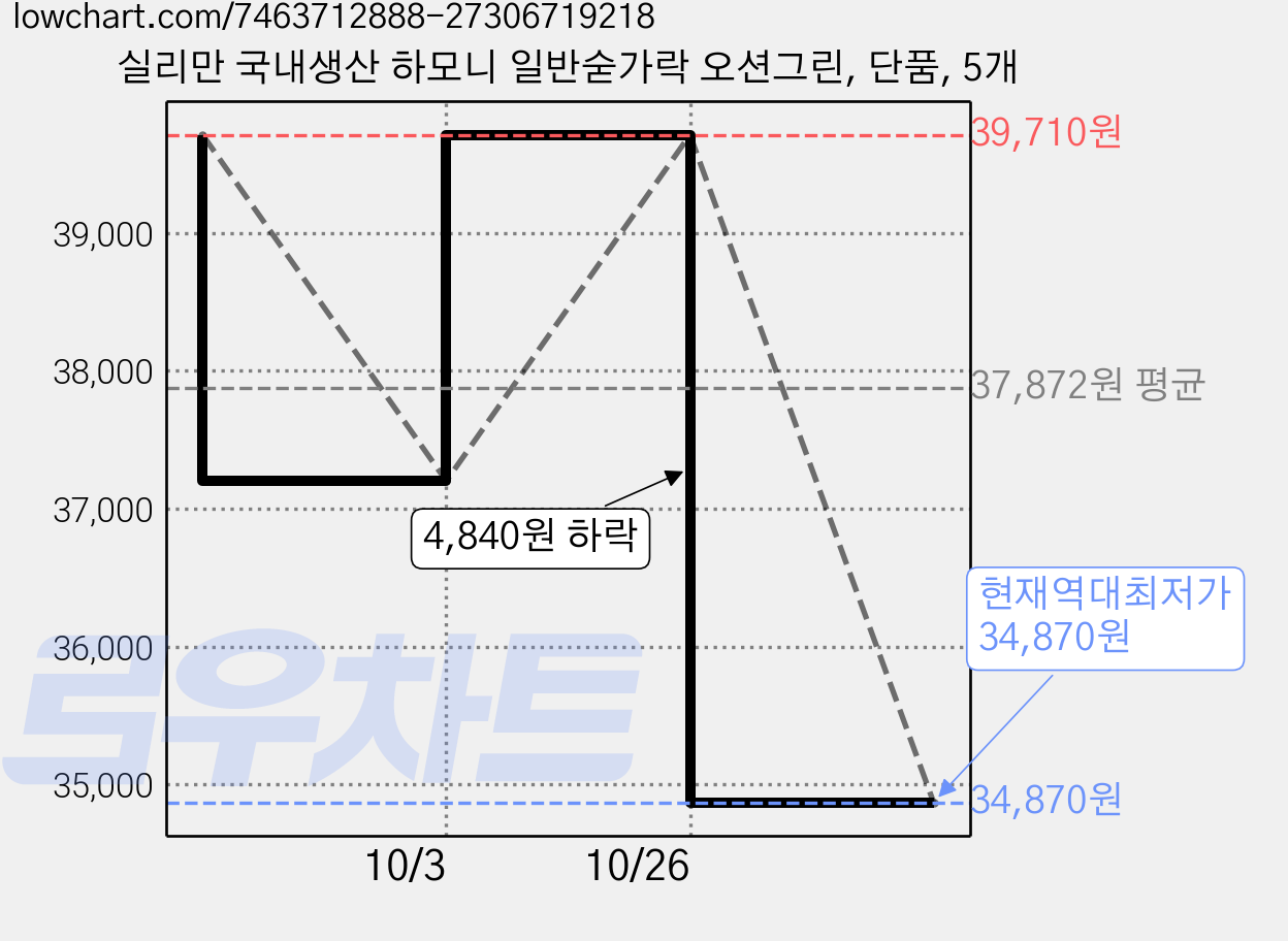 실리만 국내생산 하모니 일반숟가락 오션그린, 단품, 5개 가격 변동 차트, 현재가 34,870원, 역대최저가