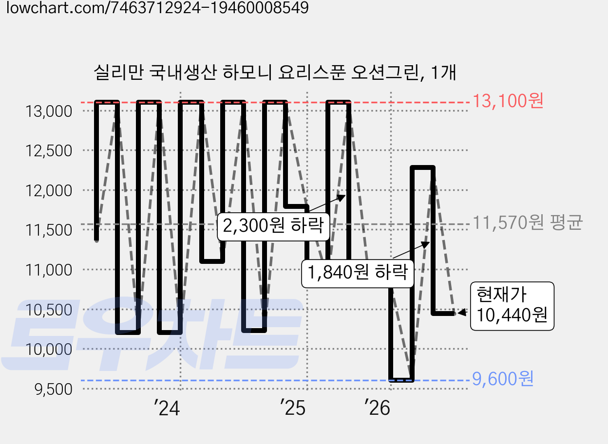 실리만 국내생산 하모니 요리스푼 오션그린, 1개 가격 변동 차트, 현재가 10,440원, 관측 최저가 9,600원
