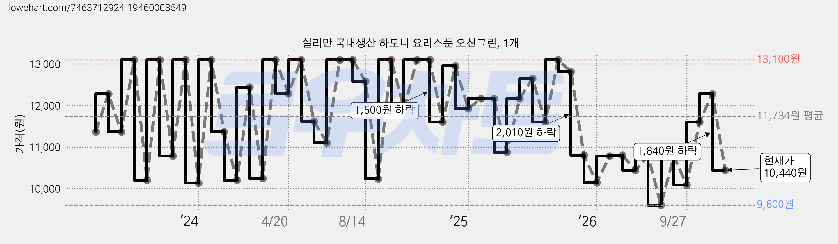 실리만 국내생산 하모니 요리스푼 오션그린, 1개 가격 변동 차트, 현재가 10,440원, 관측 최저가 9,600원