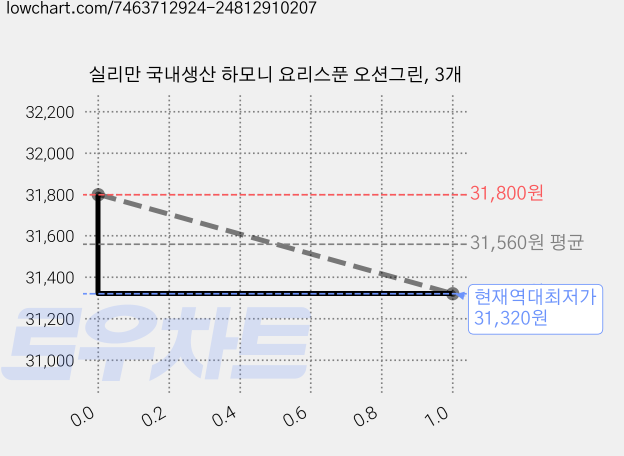 실리만 국내생산 하모니 요리스푼 오션그린, 3개 가격 변동 차트, 현재가 31,320원, 역대최저가
