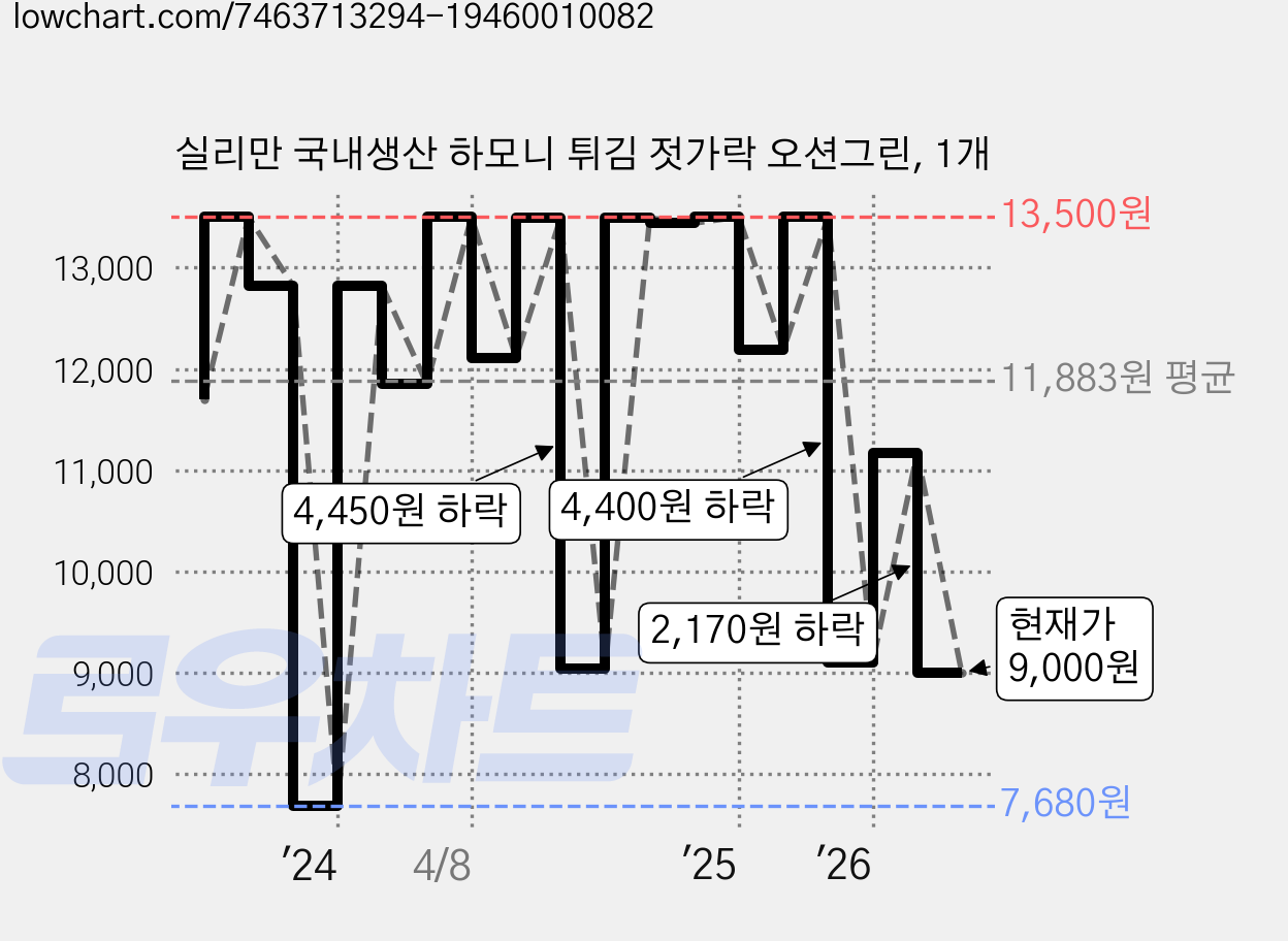 실리만 국내생산 하모니 튀김 젓가락 오션그린, 1개 가격 변동 차트, 현재가 9,000원, 관측 최저가 7,680원