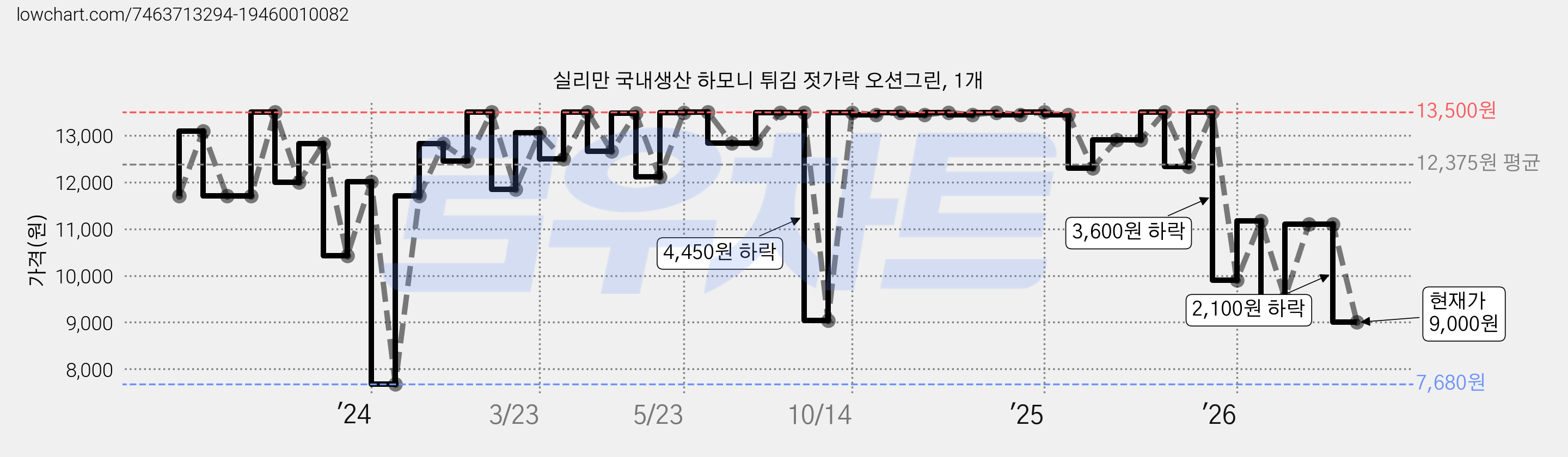 실리만 국내생산 하모니 튀김 젓가락 오션그린, 1개 가격 변동 차트, 현재가 9,000원, 관측 최저가 7,680원
