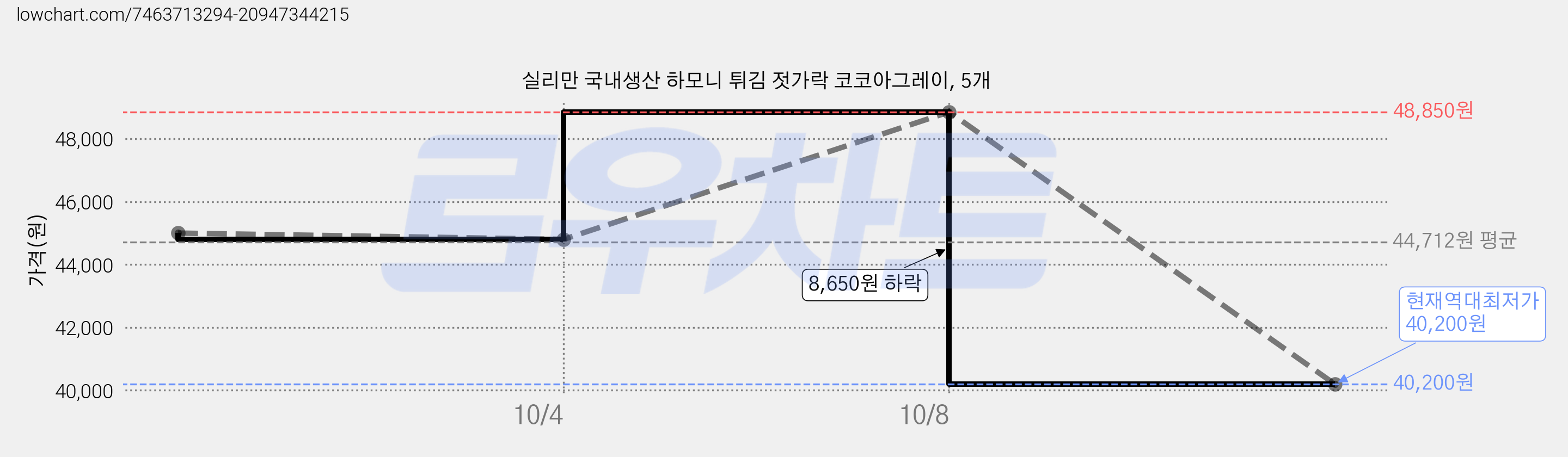 실리만 국내생산 하모니 튀김 젓가락 코코아그레이, 5개 가격 변동 차트, 현재가 40,200원, 역대최저가