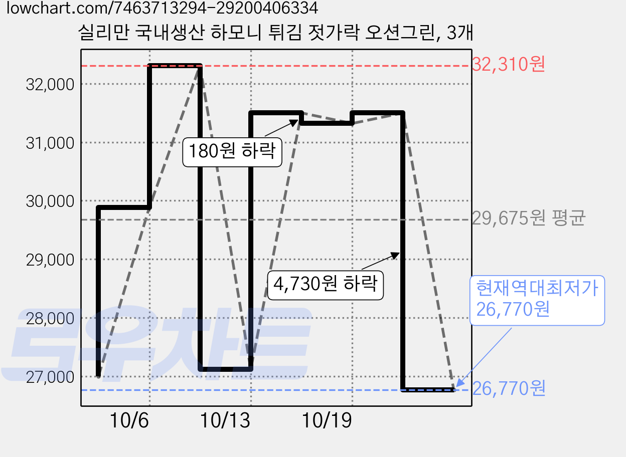 실리만 국내생산 하모니 튀김 젓가락 오션그린, 3개 가격 변동 차트, 현재가 26,770원, 역대최저가