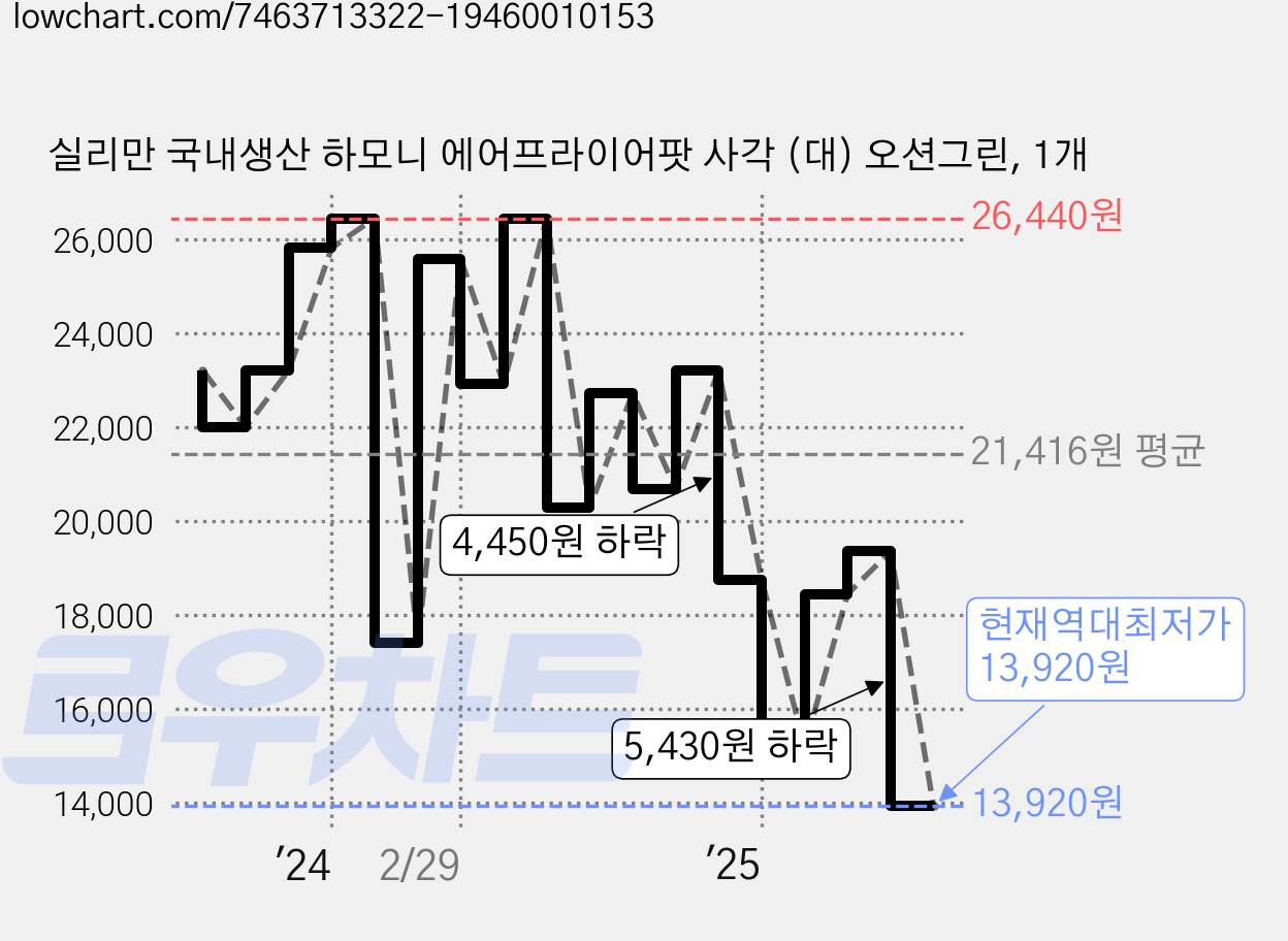 실리만 국내생산 하모니 에어프라이어팟 사각 (대) 오션그린, 1개 가격 변동 차트, 현재가 13,920원, 역대최저가