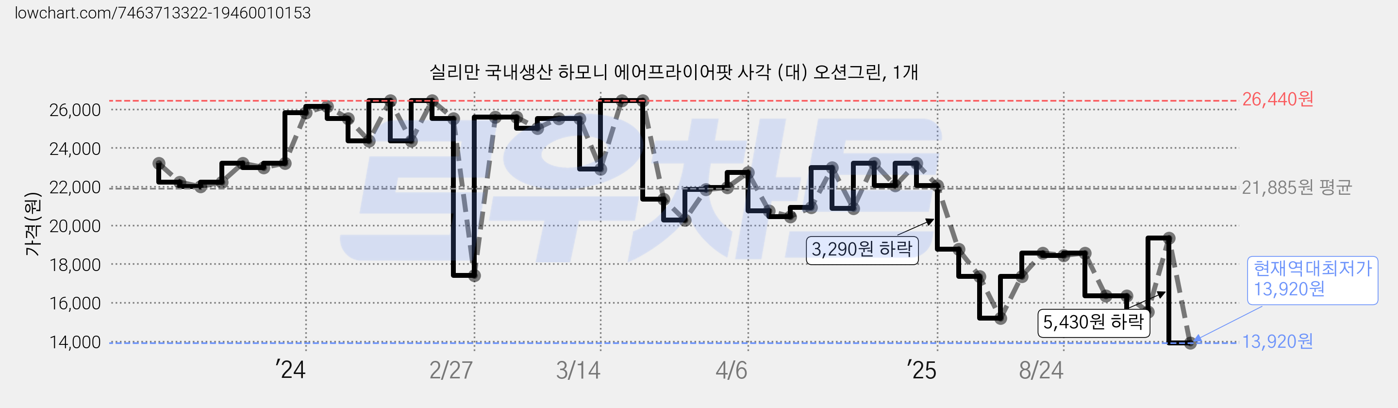 실리만 국내생산 하모니 에어프라이어팟 사각 (대) 오션그린, 1개 가격 변동 차트, 현재가 13,920원, 역대최저가