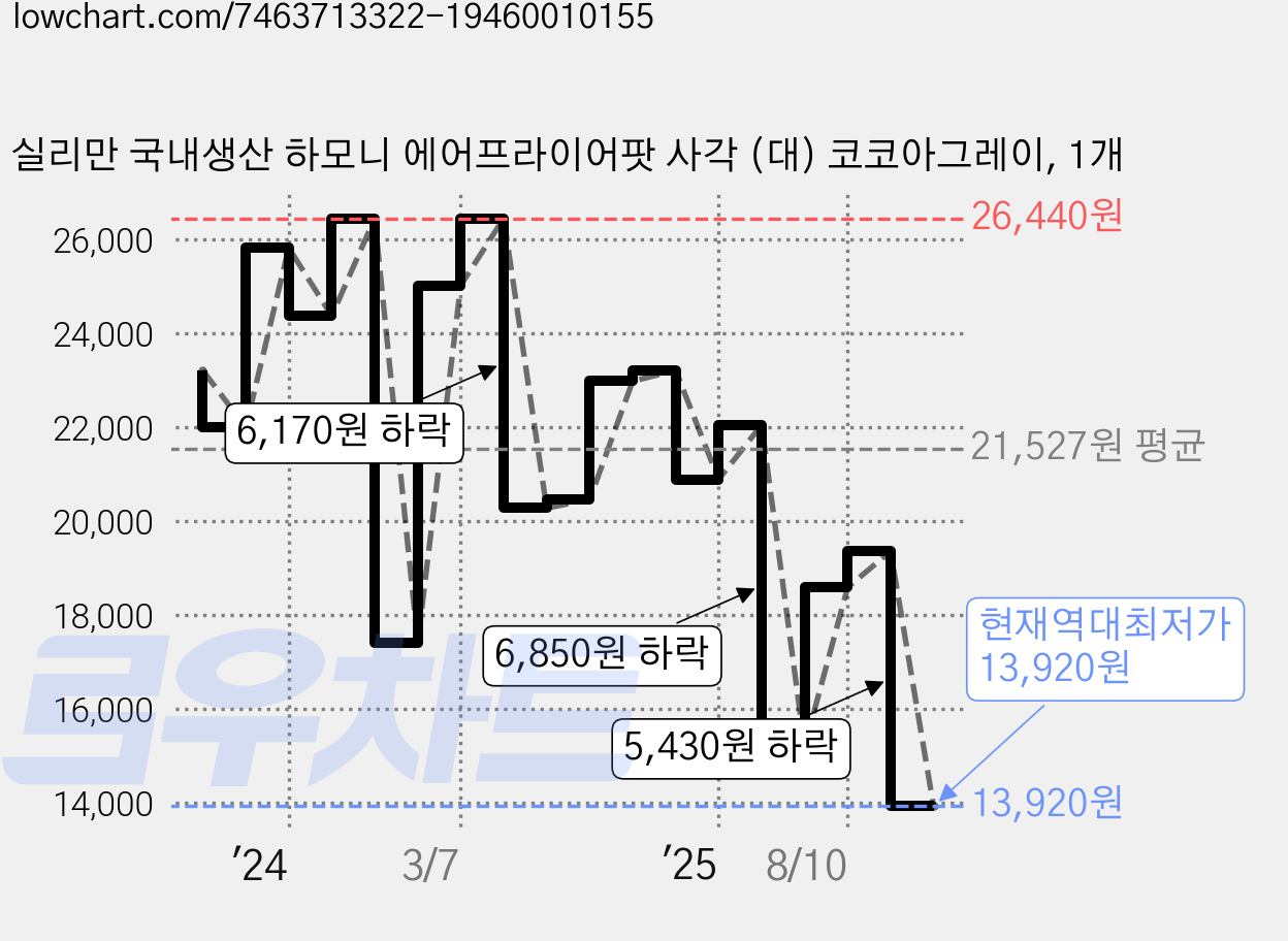 실리만 국내생산 하모니 에어프라이어팟 사각 (대) 코코아그레이, 1개 가격 변동 차트, 현재가 13,920원, 역대최저가