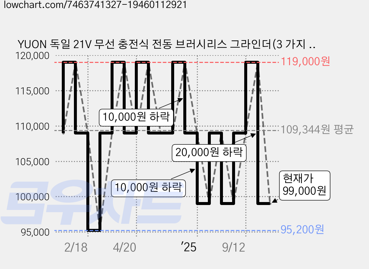 YUON 독일 21V 무선 충전식 전동 브러시리스 그라인더(3 가지 모드 조절), 1세트, 배터리2개 풀세트 가격 변동 차트, 현재가 99,000원, 관측 최저가 95,200원