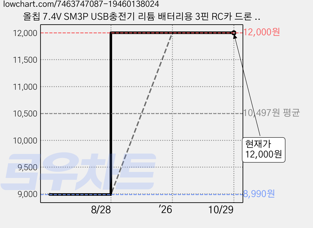 올칩 7.4V SM3P USB충전기 리튬 배터리용 3핀 RC카 드론 보트 호환 충전 장난감 케이블 18650, (SM3P) 7.4v USB충전기, 1개, (SM3P) 7.4v USB충전기 가격 변동 차트, 현재가 12,000원, 관측 최저가 8,990원