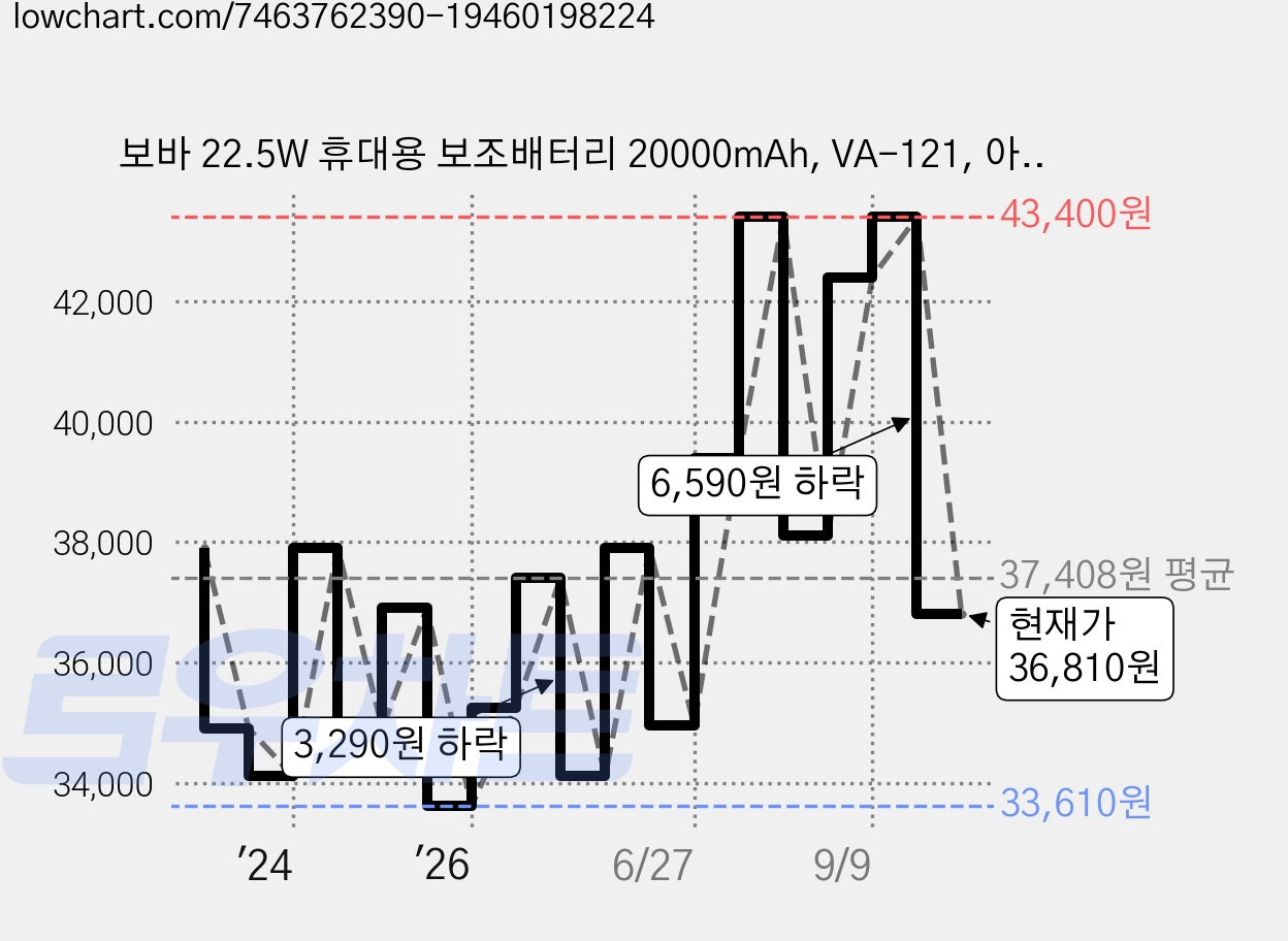 보바 22.5W 휴대용 보조배터리 20000mAh, VA-121, 아이보리 가격 변동 차트, 현재가 36,810원, 관측 최저가 33,610원