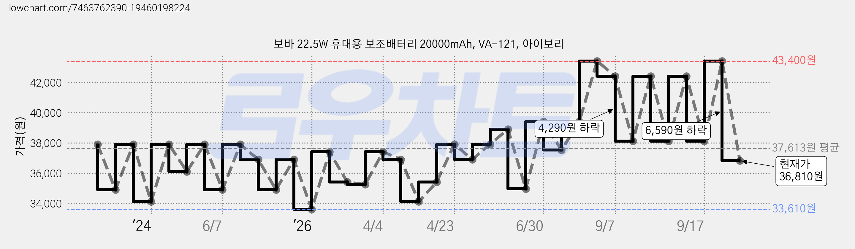 보바 22.5W 휴대용 보조배터리 20000mAh, VA-121, 아이보리 가격 변동 차트, 현재가 36,810원, 관측 최저가 33,610원