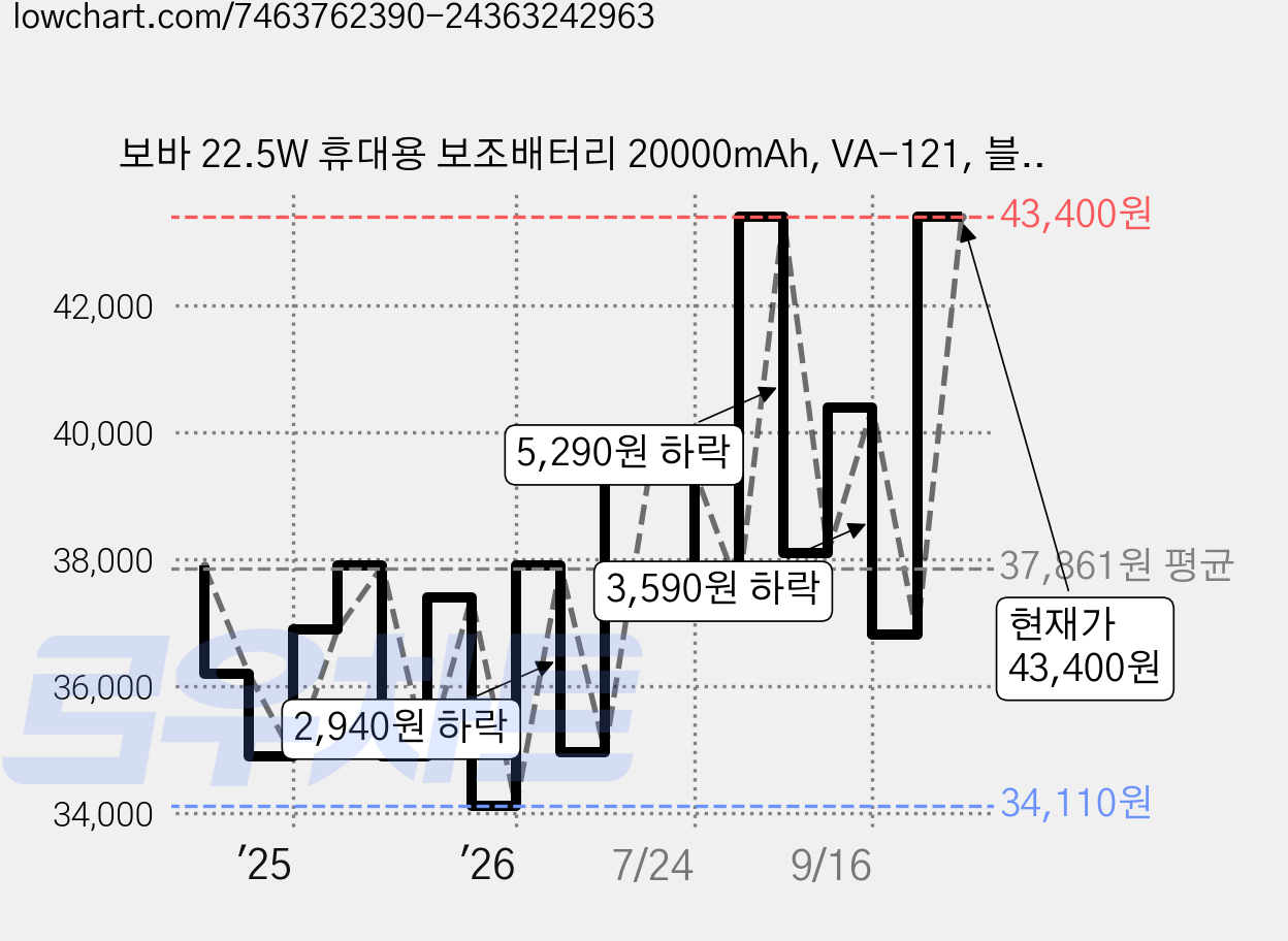 보바 22.5W 휴대용 보조배터리 20000mAh, VA-121, 블루 가격 변동 차트, 현재가 43,400원, 관측 최저가 34,110원