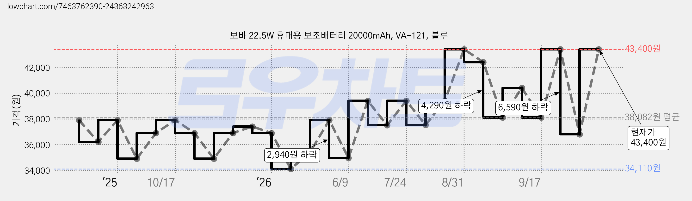 보바 22.5W 휴대용 보조배터리 20000mAh, VA-121, 블루 가격 변동 차트, 현재가 43,400원, 관측 최저가 34,110원