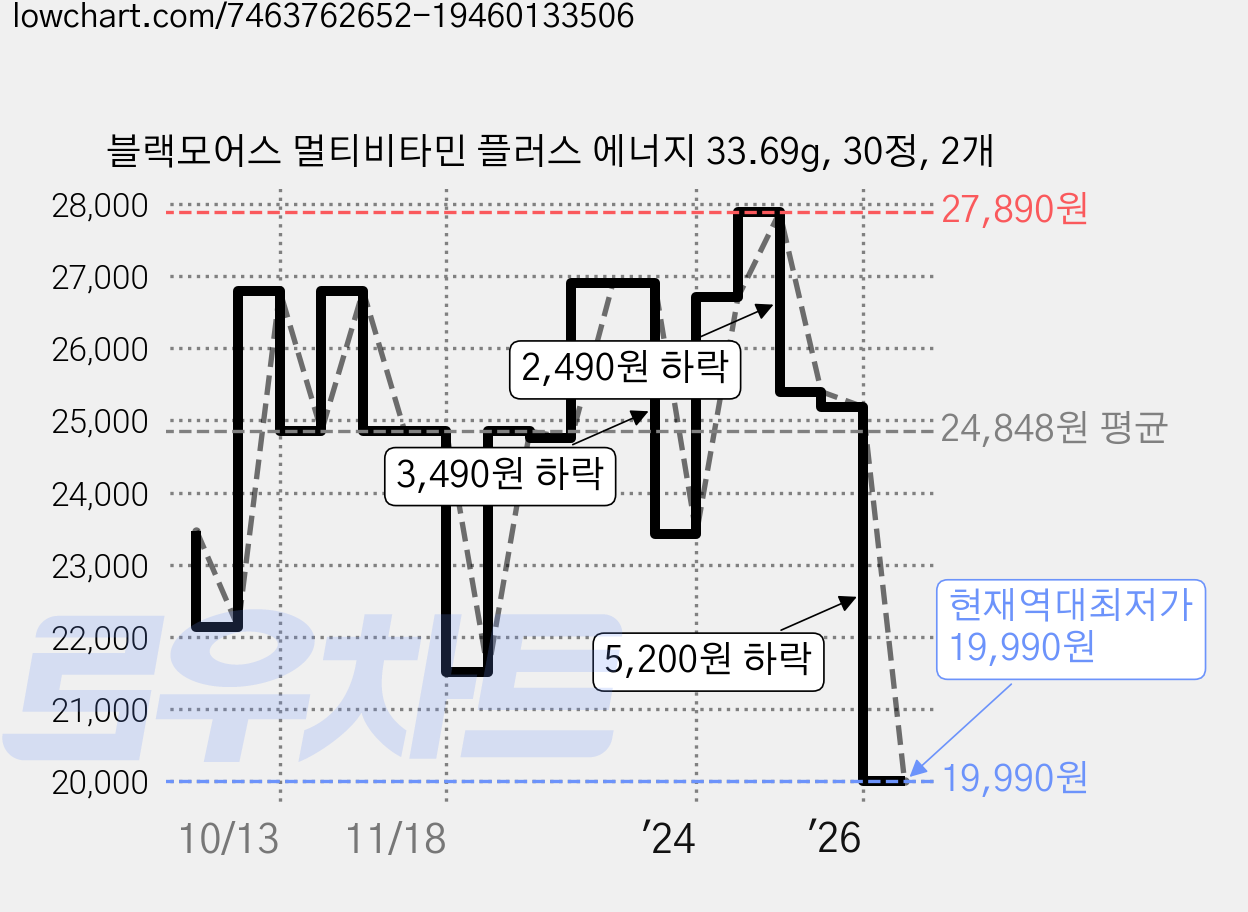 블랙모어스 멀티비타민 플러스 에너지 33.69g, 30정, 2개 가격 변동 차트, 현재가 19,990원, 역대최저가