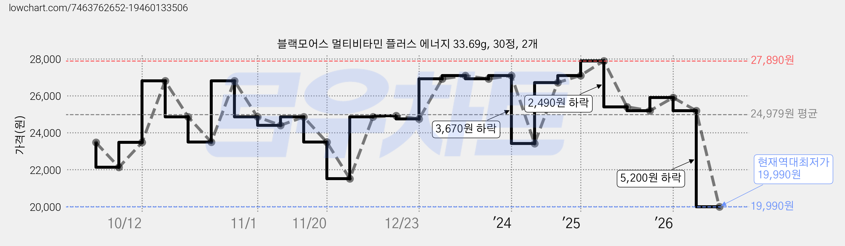 블랙모어스 멀티비타민 플러스 에너지 33.69g, 30정, 2개 가격 변동 차트, 현재가 19,990원, 역대최저가