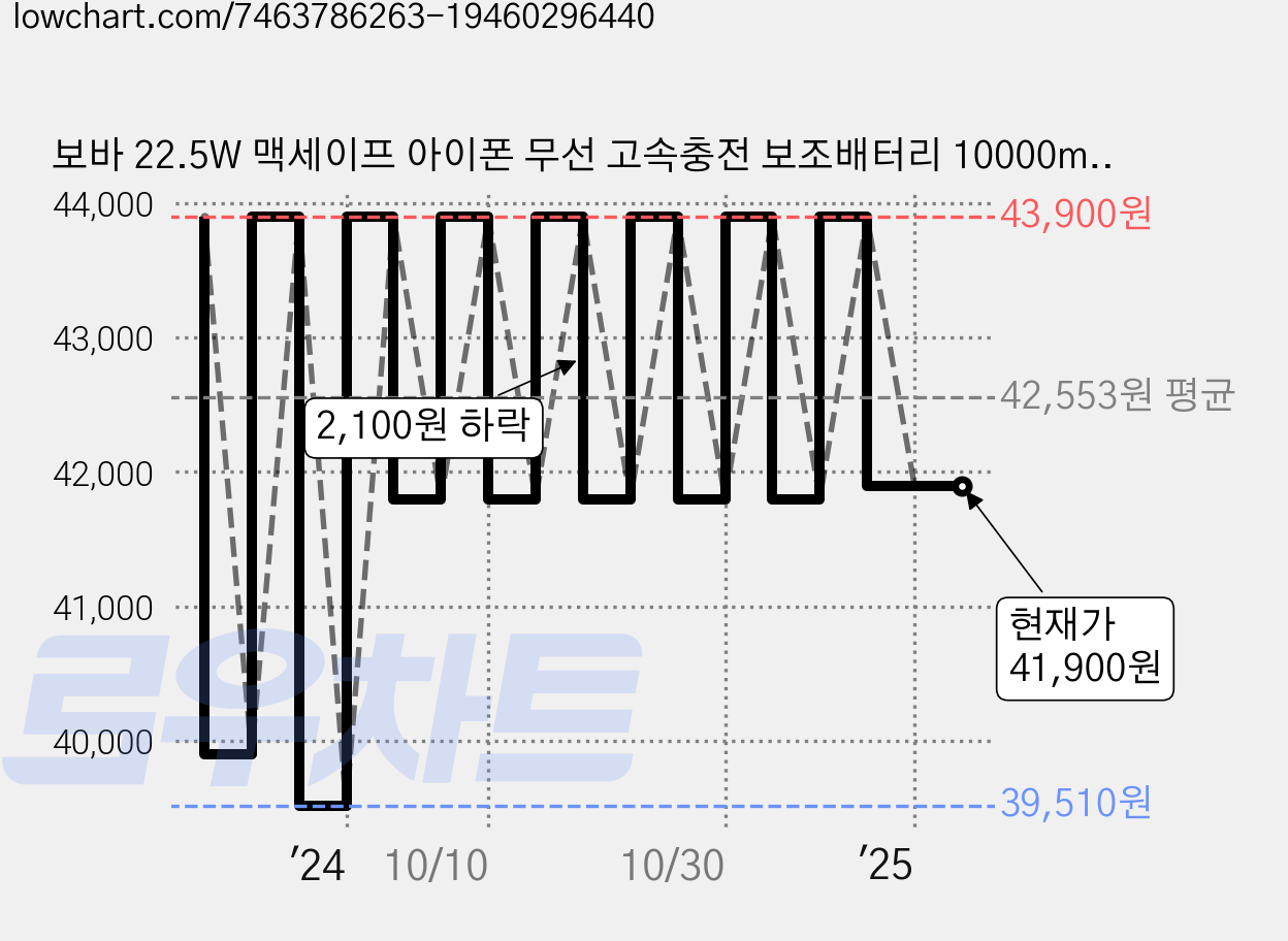 보바 22.5W 맥세이프 아이폰 무선 고속충전 보조배터리 10000mAh, 블루, VA-111 가격 변동 차트, 현재가 41,900원, 관측 최저가 39,510원