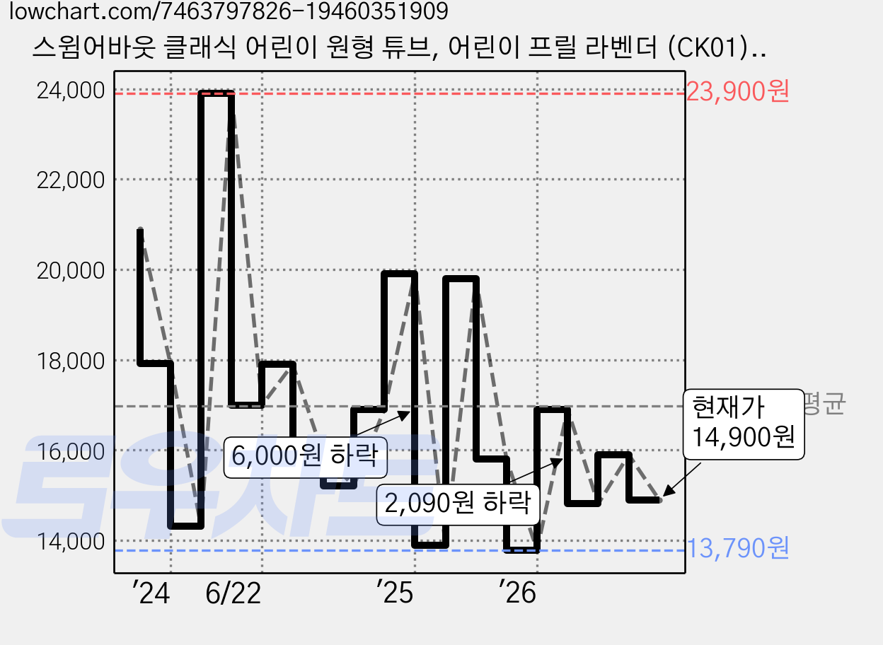 스윔어바웃 클래식 어린이 원형 튜브, 어린이 프릴 라벤더 (CK01), 1개 가격 변동 차트, 현재가 14,900원, 관측 최저가 13,790원